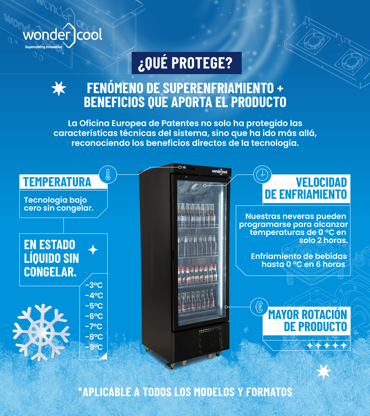 Infografía de Wondercool sobre la patente europea de su tecnología de superenfriamiento de bebidas, destacando enfriamiento hasta -8°C sin congelar, rápida velocidad de enfriamiento y mayor rotación de producto en hostelería.